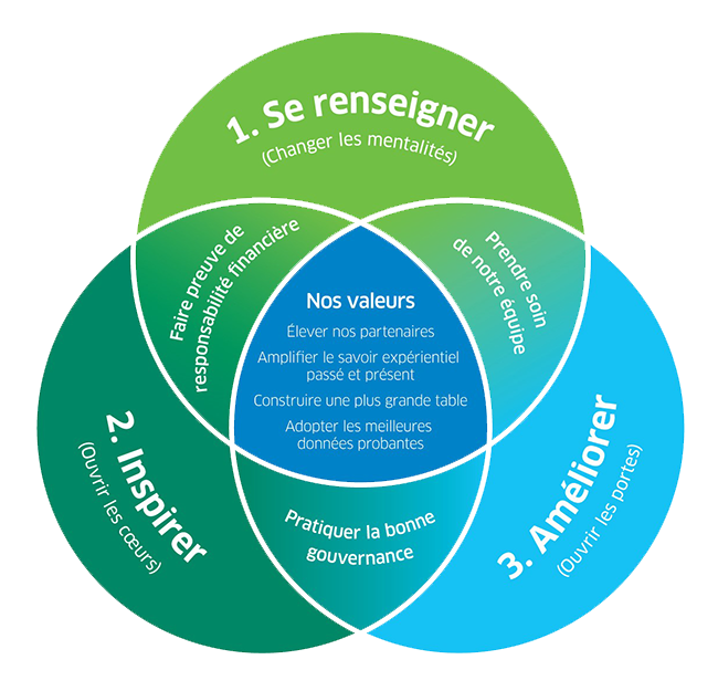 strategic plan diagram